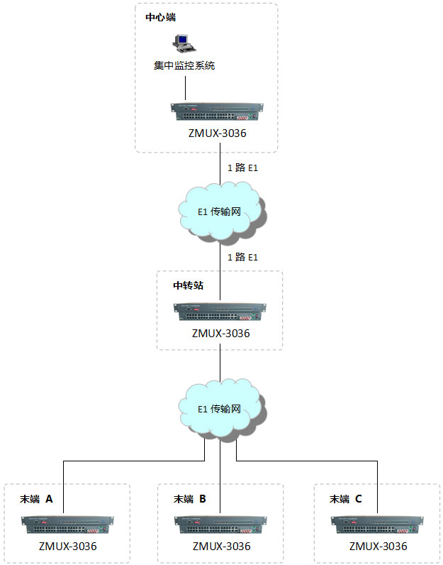 鏈形應用圖 鏈形應用圖