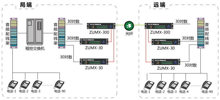 90路電話光端機(jī)(組合模式) 90路電話光端機(jī)(組合模式)
